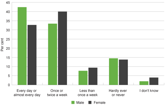 Graph 2