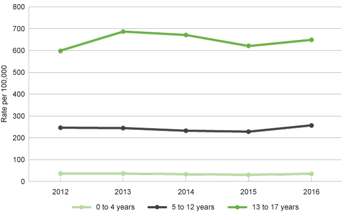 Graph 10