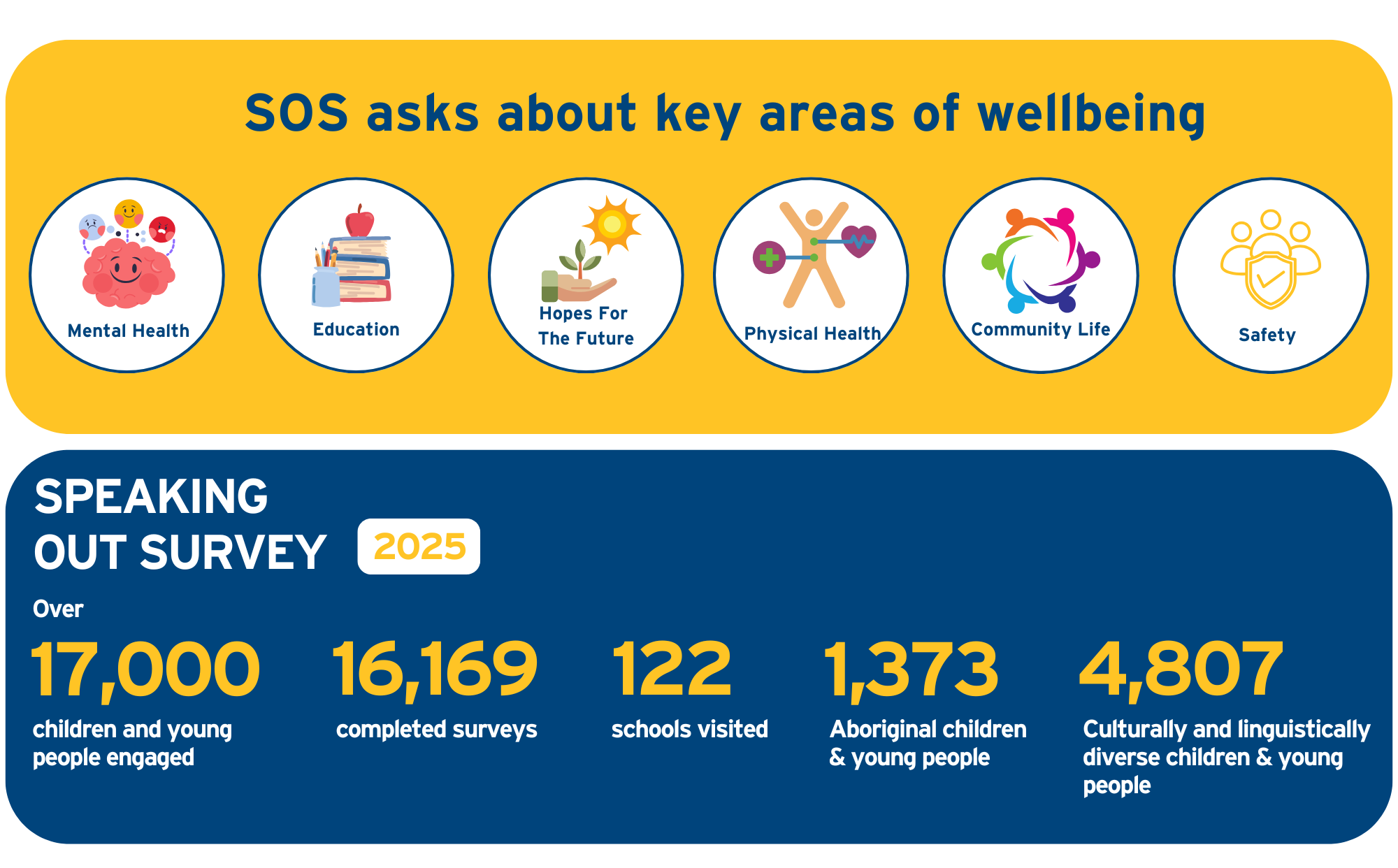 Copy Of Speaking Out Survey Areas Of Wellbeing WEB