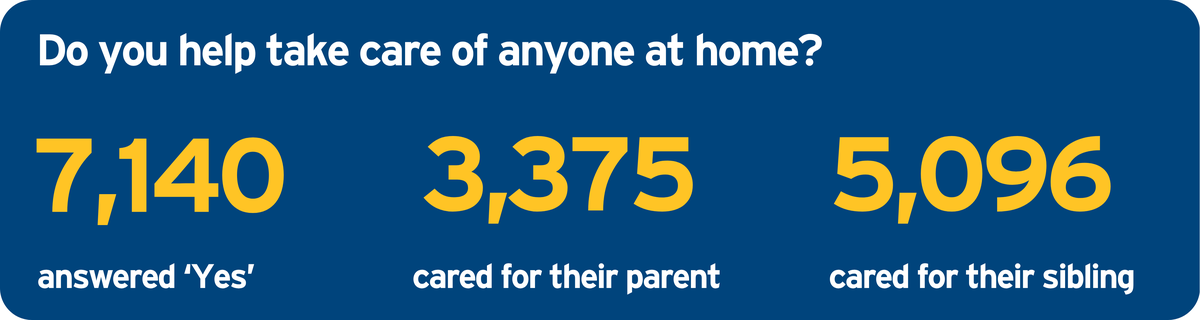 Snapshot Young Carers Stats 1