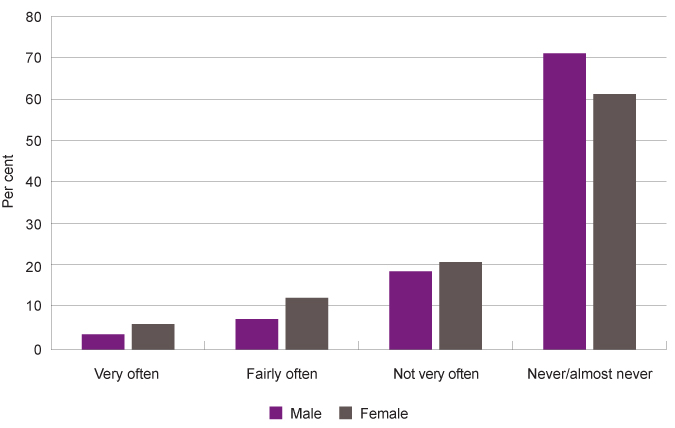 Graph 4