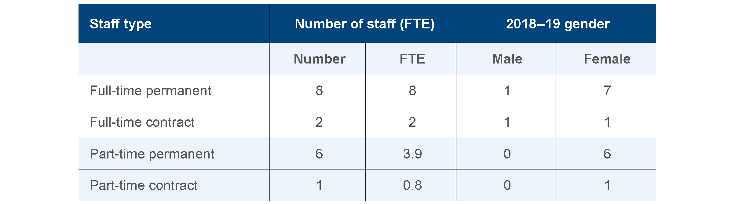 Staff Summary