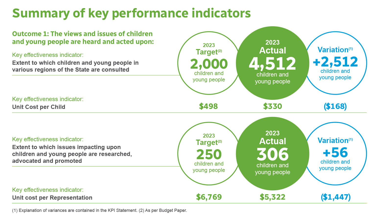 Summary Of Key Performance Indicators