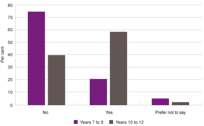 Graph 10