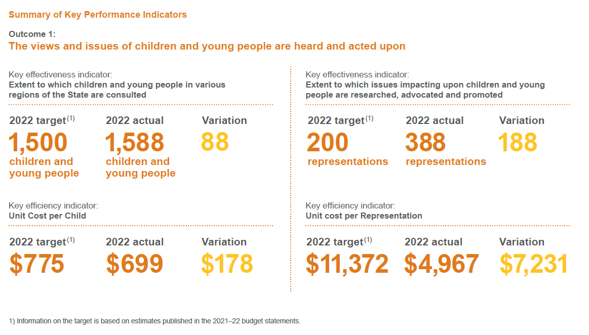 Summary Of Key Performance Indicators 2021 22