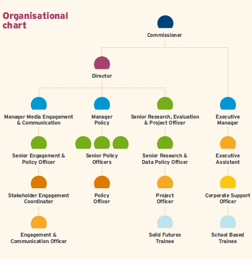 Organisational Chart